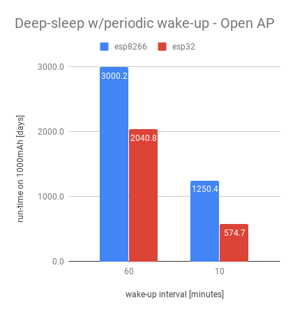 Deep-sleep - open AP